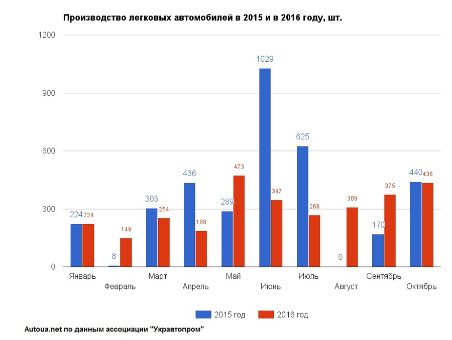 Украина восстанавливает автопроизводство (статистика)