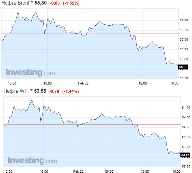 цены на нефть падают