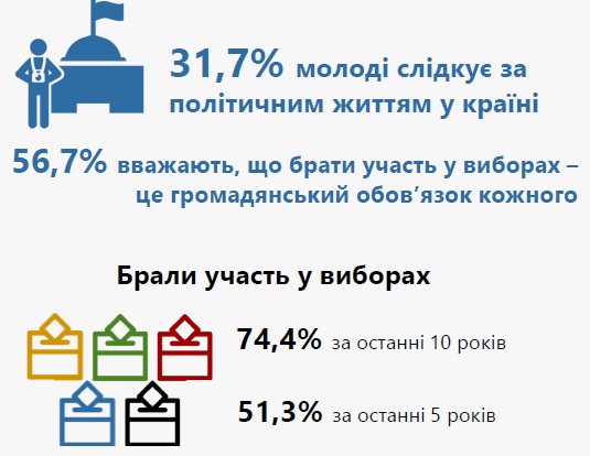 молодёжь выборы