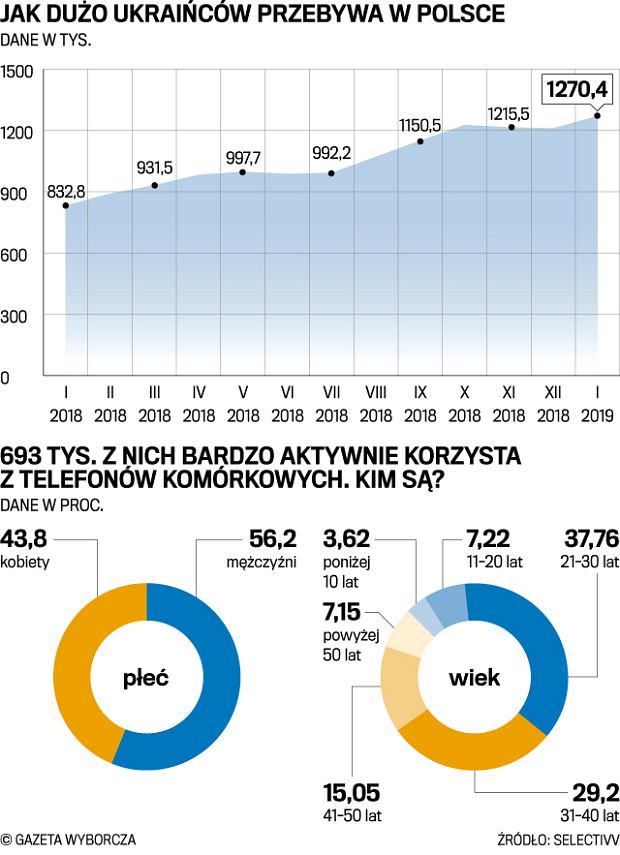 показатель по украинцам в Польше