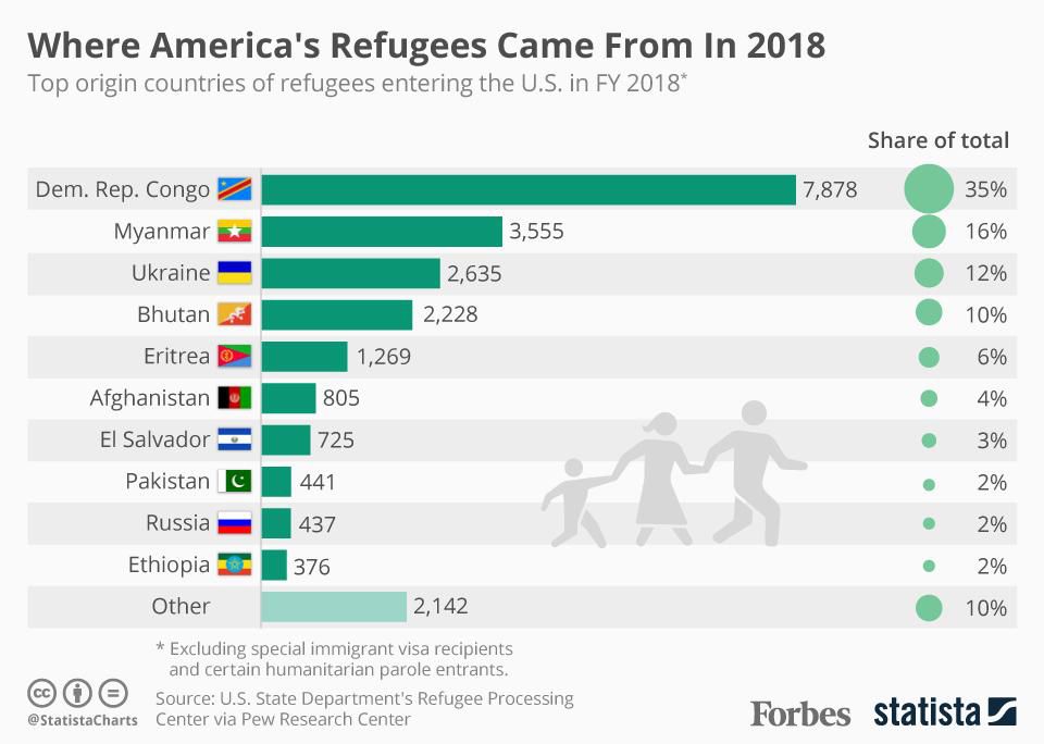 статистика беженцев в США