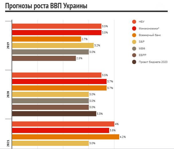 Прогноз роста ВВП в Украине