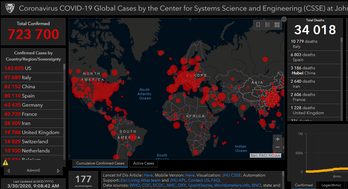 Коронавирус в мире: 723 тысячи инфицированных, 34 тысячи умерших